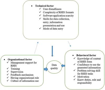 Data quality and associated factors of routine health information system among health centers of West Gojjam Zone, northwest Ethiopia, 2021